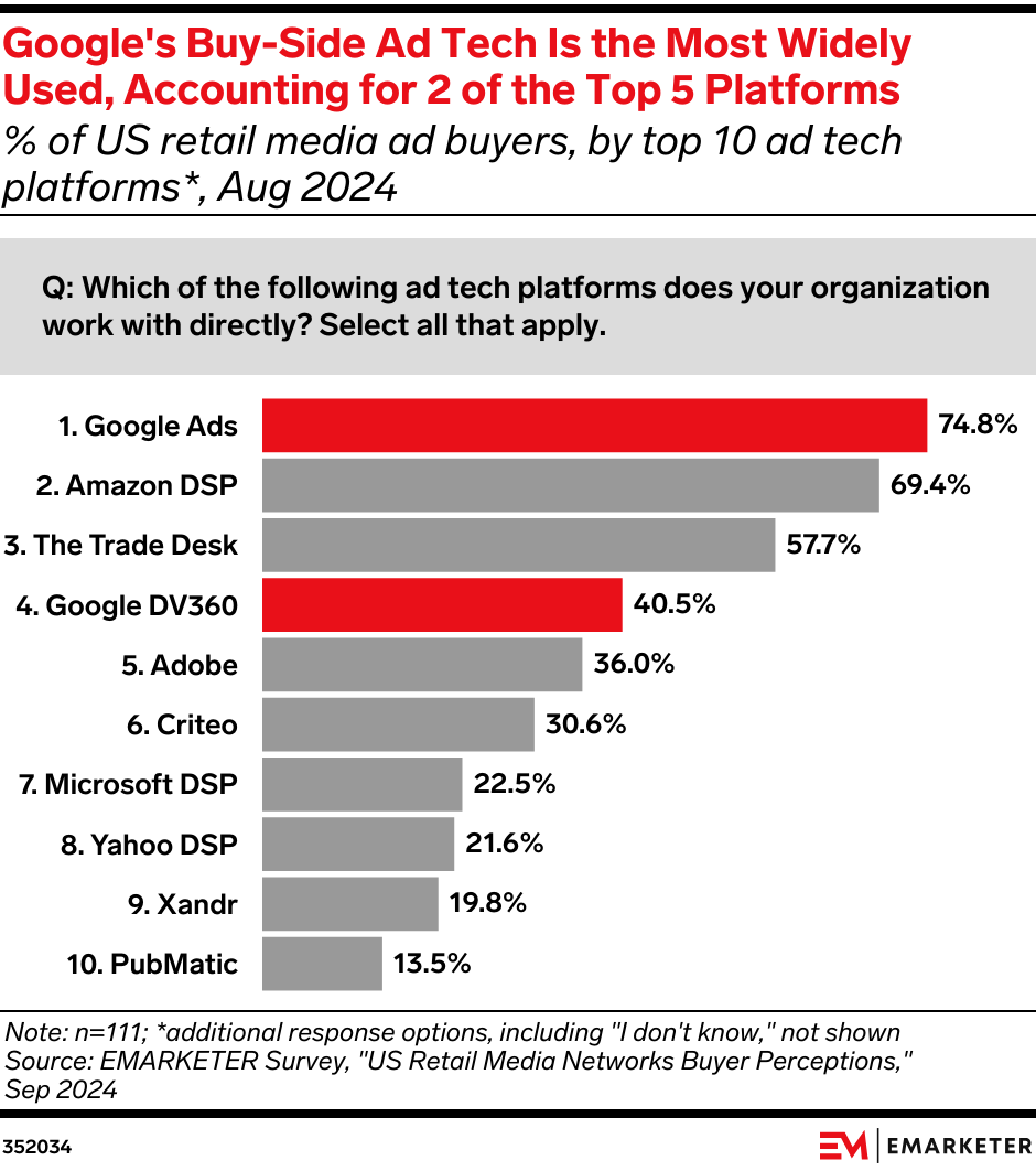 Google's Buy-Side Ad Tech Is the Most Widely Used, Accounting for 2 of the Top 5 Platforms (% of US retail media ad buyers, by top 10 ad tech platforms, Aug 2024)