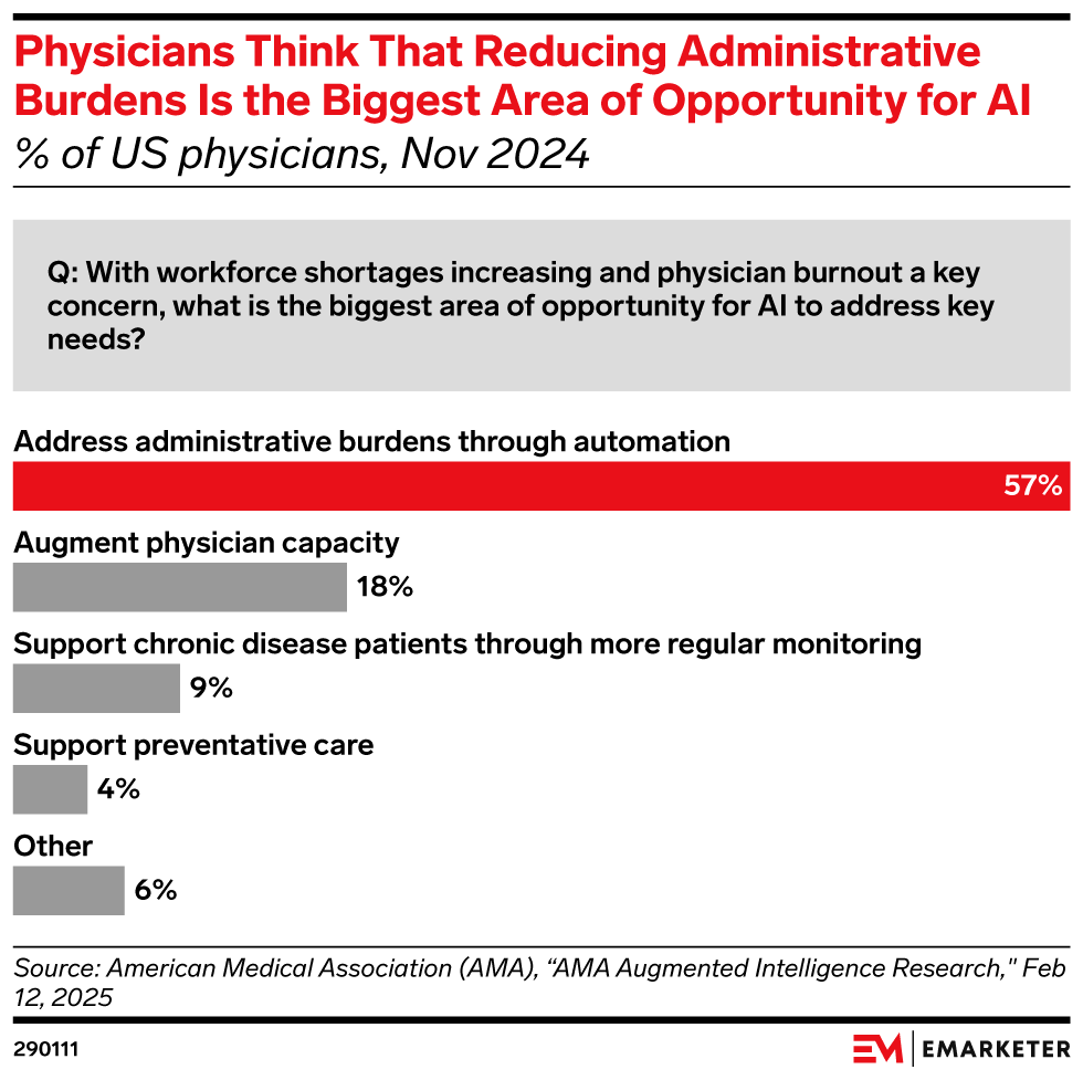 Physicians Think That Reducing Administrative Burdens Is the Biggest Area of Opportunity for AI (% of US physicians, Nov 2024)