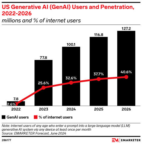US Generative AI (GenAI) Users and Penetration, 2022-2026 (millions and % of internet users)