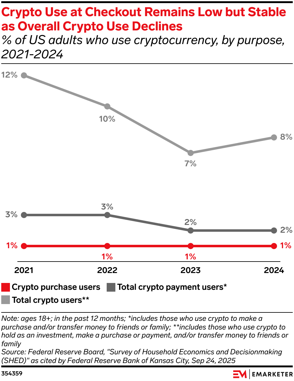 Crypto Use at Checkout Remains Low but Stable as Overall Crypto Use Declines