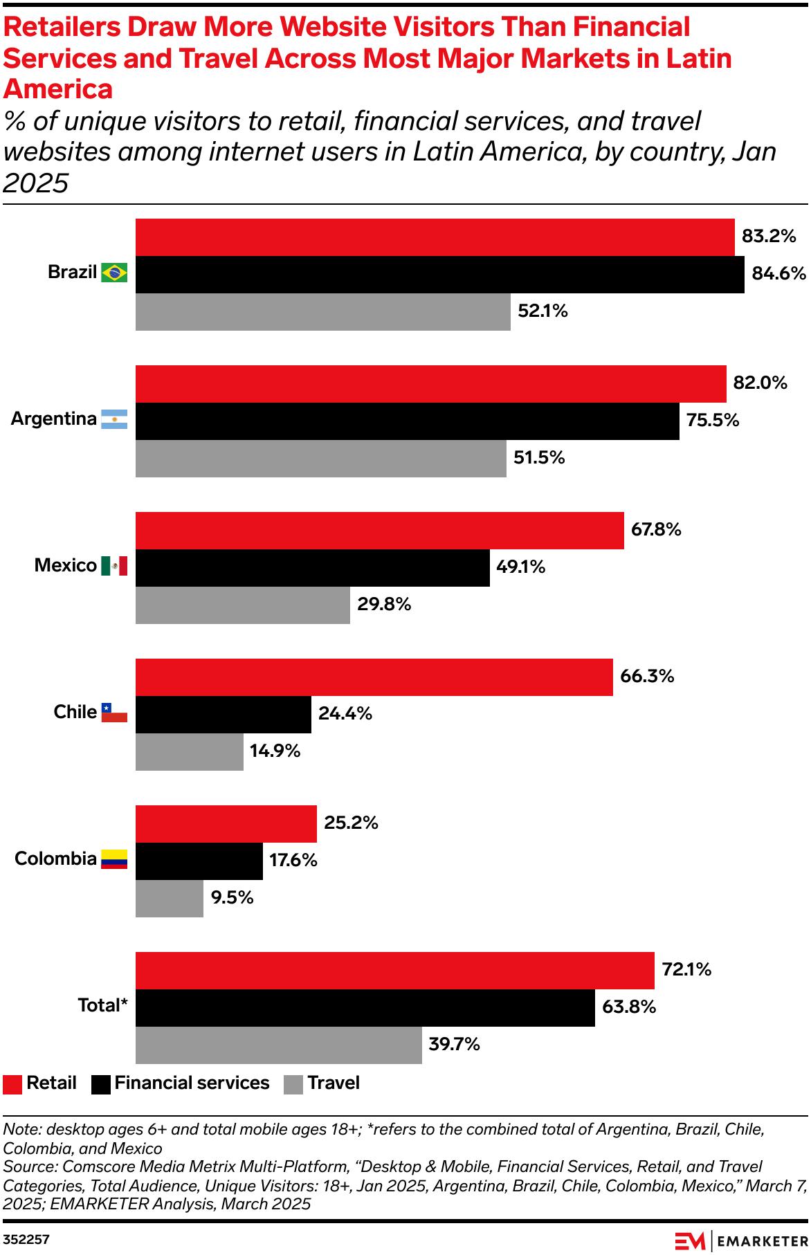 Retailers Draw More Website Visitors Than Financial Services and Travel Across Most Major Markets in Latin America (% of unique visitors to retail, financial services, and travel websites among internet users in Latin America, by country, Jan 2025)