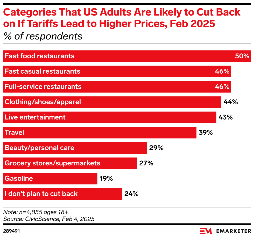 Categories That US Adults Are Likely to Cut Back on If Tariffs Lead to Higher Prices, Feb 2025 (% of respondents)