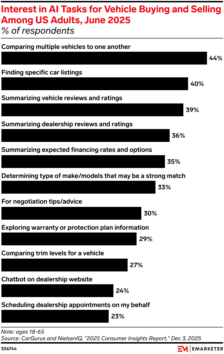Interest in AI Tasks for Vehicle Buying and Selling Among US Adults, June 2025