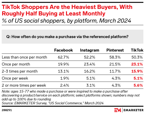 TikTok Shoppers Are the Heaviest Buyers, With Roughly Half Buying at Least Monthly (% of US social shoppers, by platform, March 2024)