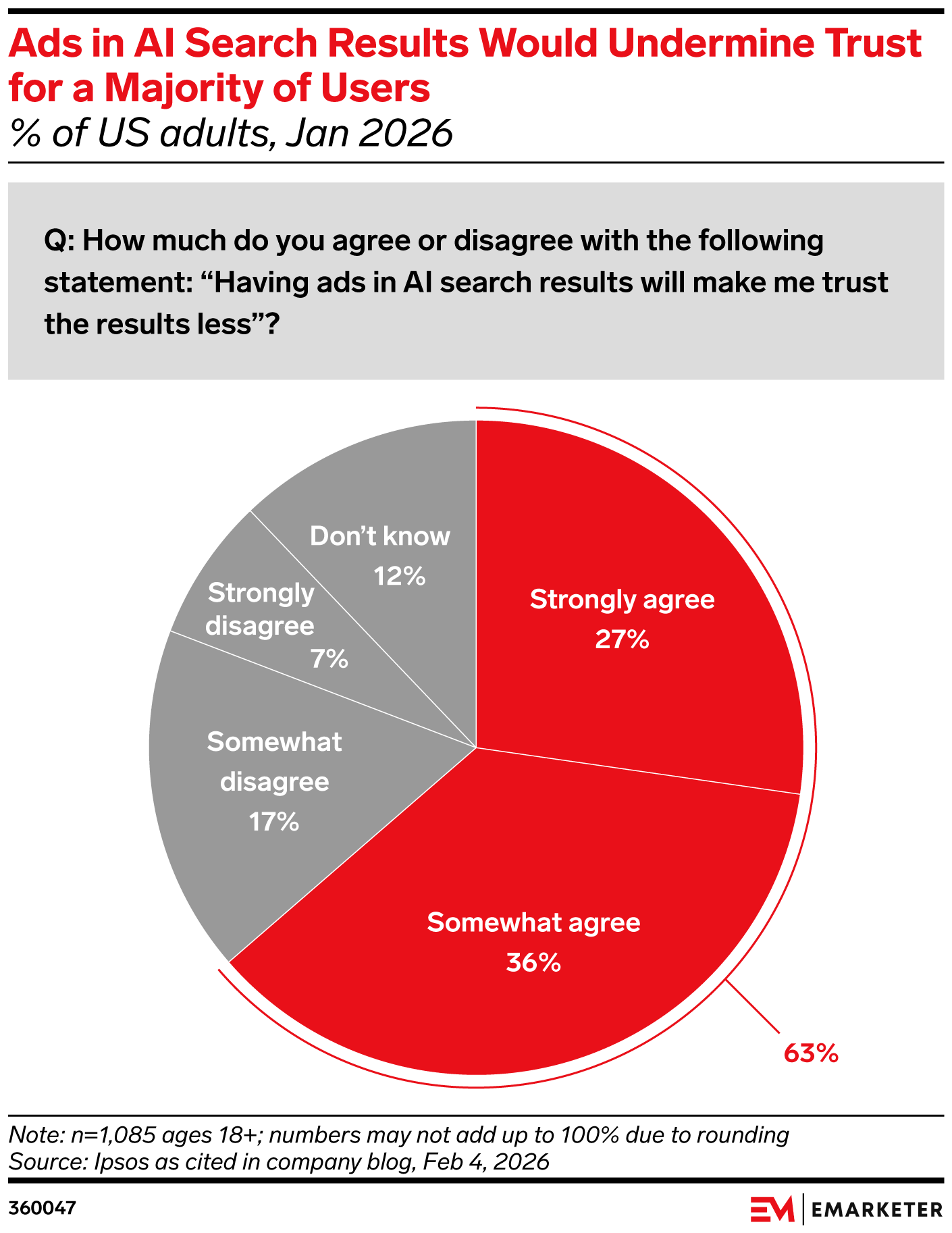 Ads in AI Search Results Would Undermine Trust for a Majority of Users