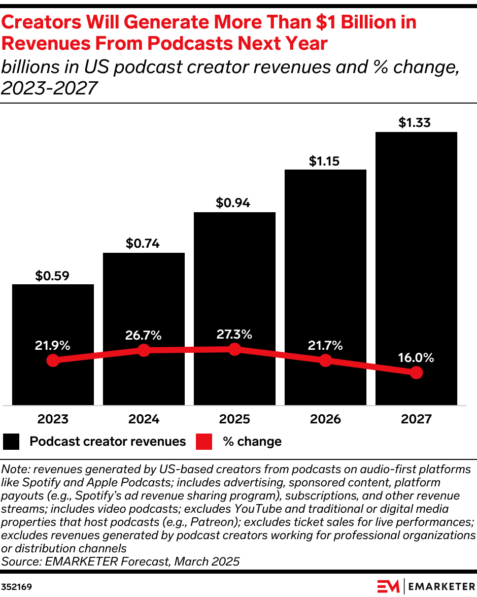 Creators Will Generate More Than $1 Billion in Revenues From Podcasts Next Year (billions in US podcast creator revenues and % change, 2023-2027)