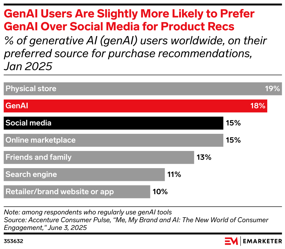 GenAI Users Slightly Are More Likely to Prefer GenAI  Over Social Media for Product Recs, (% of generative AI (genAI) users worldwide, on their preferred source for purchase recommendations, Jan 2025)
