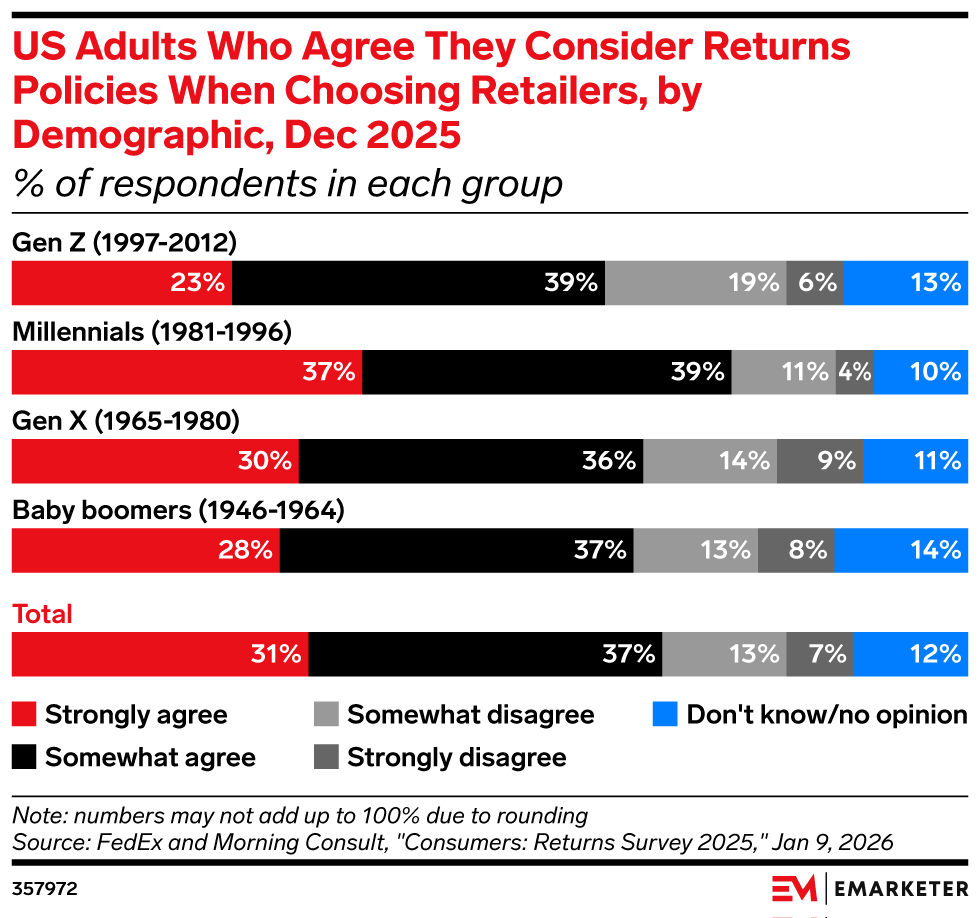 US Adults Who Agree They Consider Returns Policies When Choosing Retailers, by Demographic, Dec 2025 (% of respondents in each group)