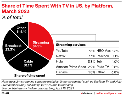 Share of Time Spent With TV in US, by Platform, March 2023 (% of total)