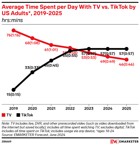 Average Time Spent per Day With TV vs. TikTok by US Adults*, 2019-2025 (hrs:mins)