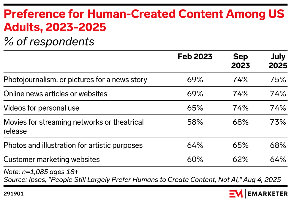 Preference for Human-Created Content Among US Adults, 2023-2025 (% of respondents)