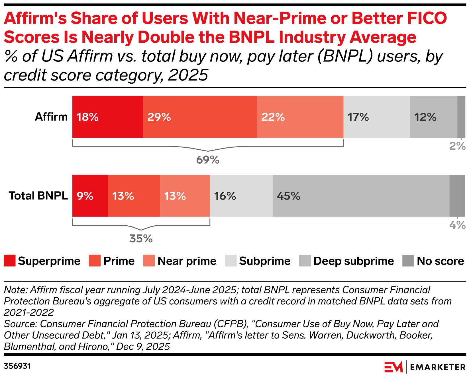 Affirm's Share of Users With Near-Prime or Better FICO Scores Is Nearly Double the BNPL Industry Average
