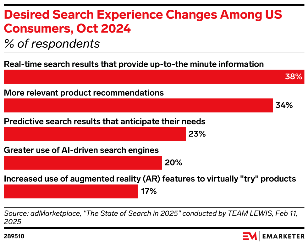 Desired Search Experience Changes Among US Consumers, Oct 2024 (% of respondents)