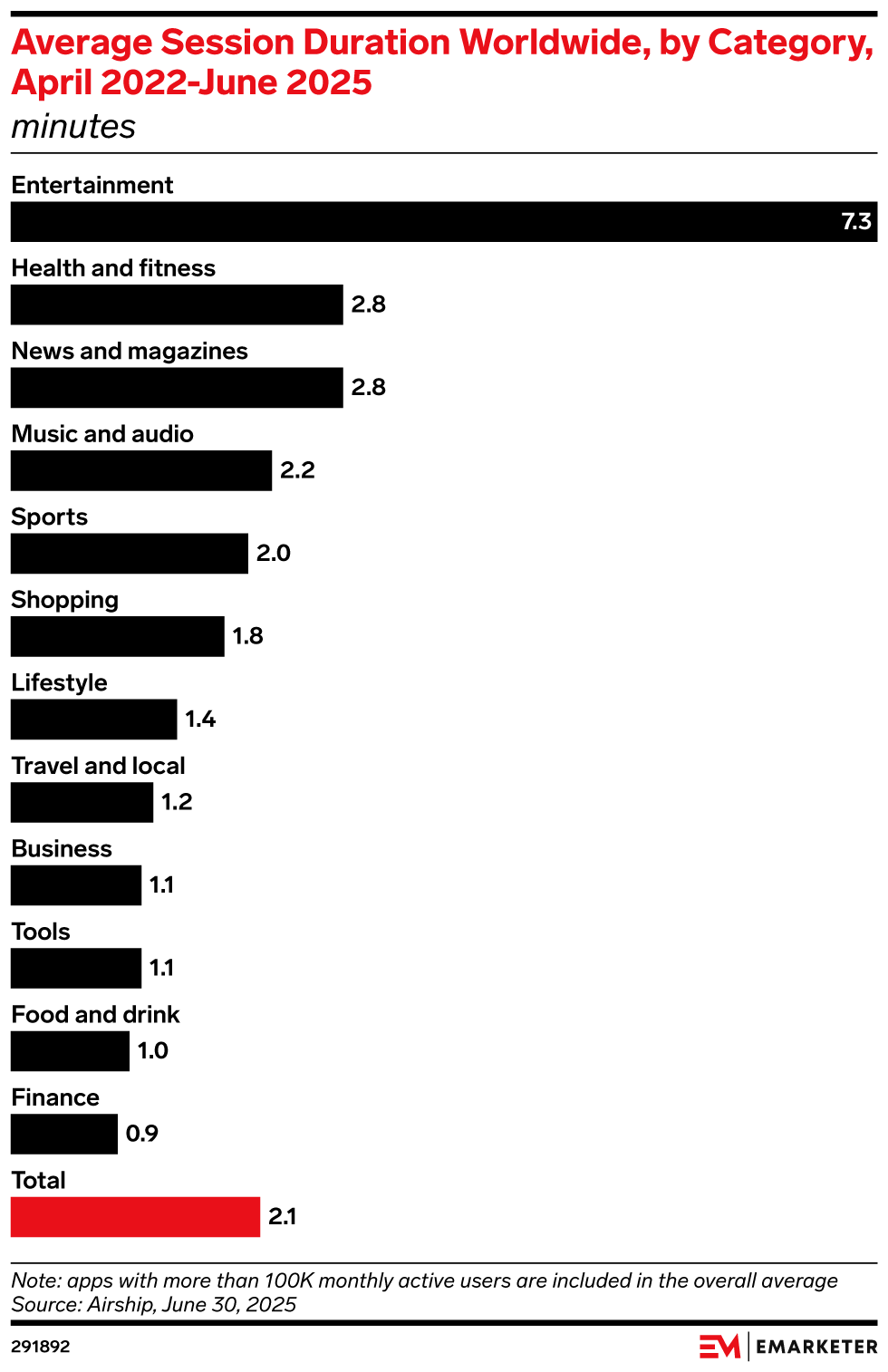 Average Session Duration Worldwide, by Category, April 2022-June 2025 (minutes)