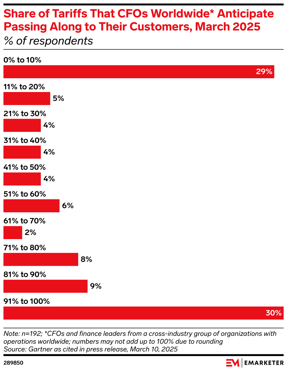 Share of Tariffs That CFOs Worldwide* Anticipate Passing Along to Their Customers, March 2025 (% of respondents)