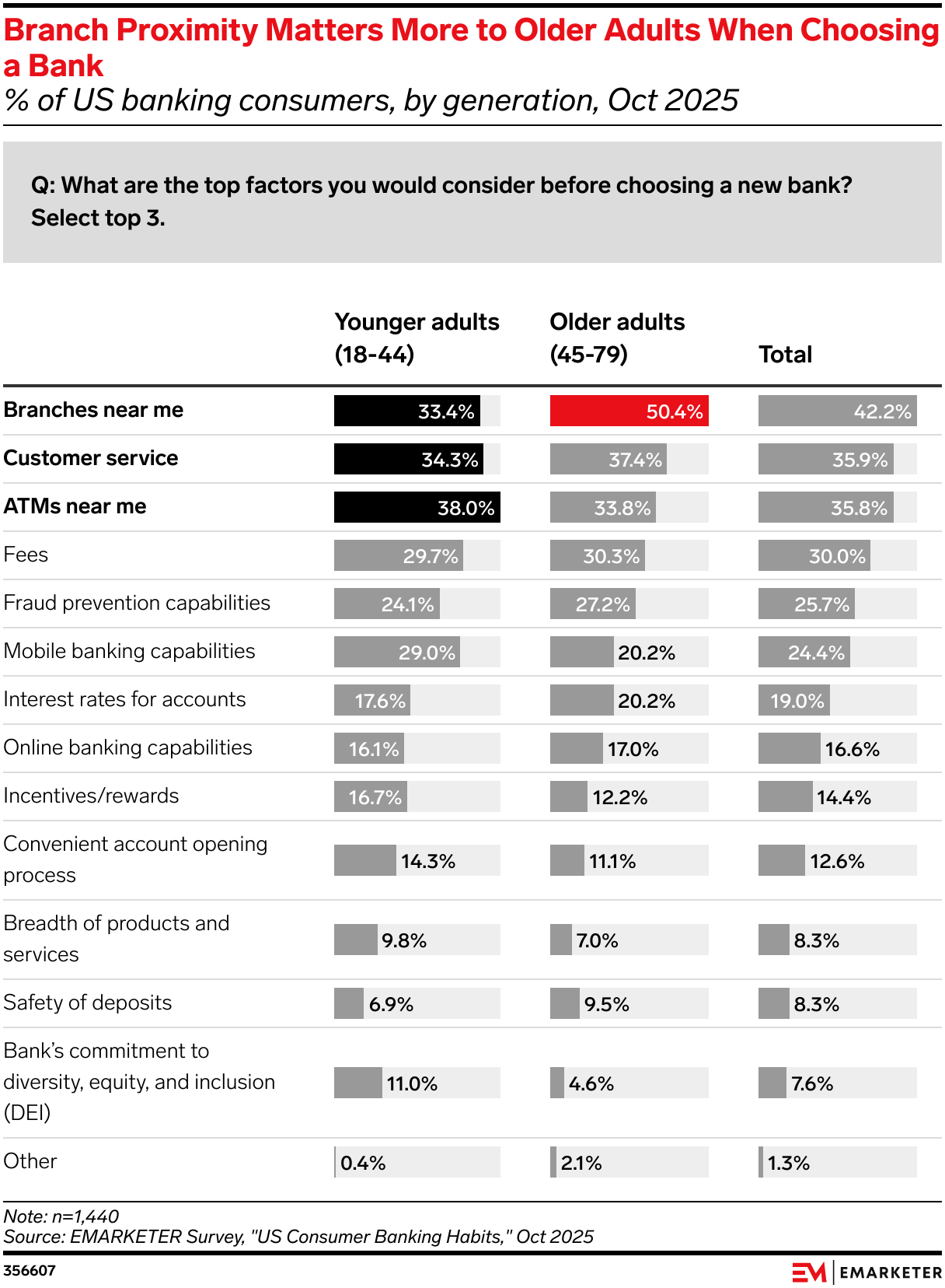 Branch Proximity Matters More to Older Adults When Choosing a Bank