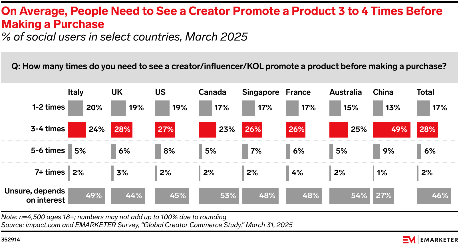 On Average, People Need to See a Creator Promote a Product 3 to 4 Times Before Making a Purchase