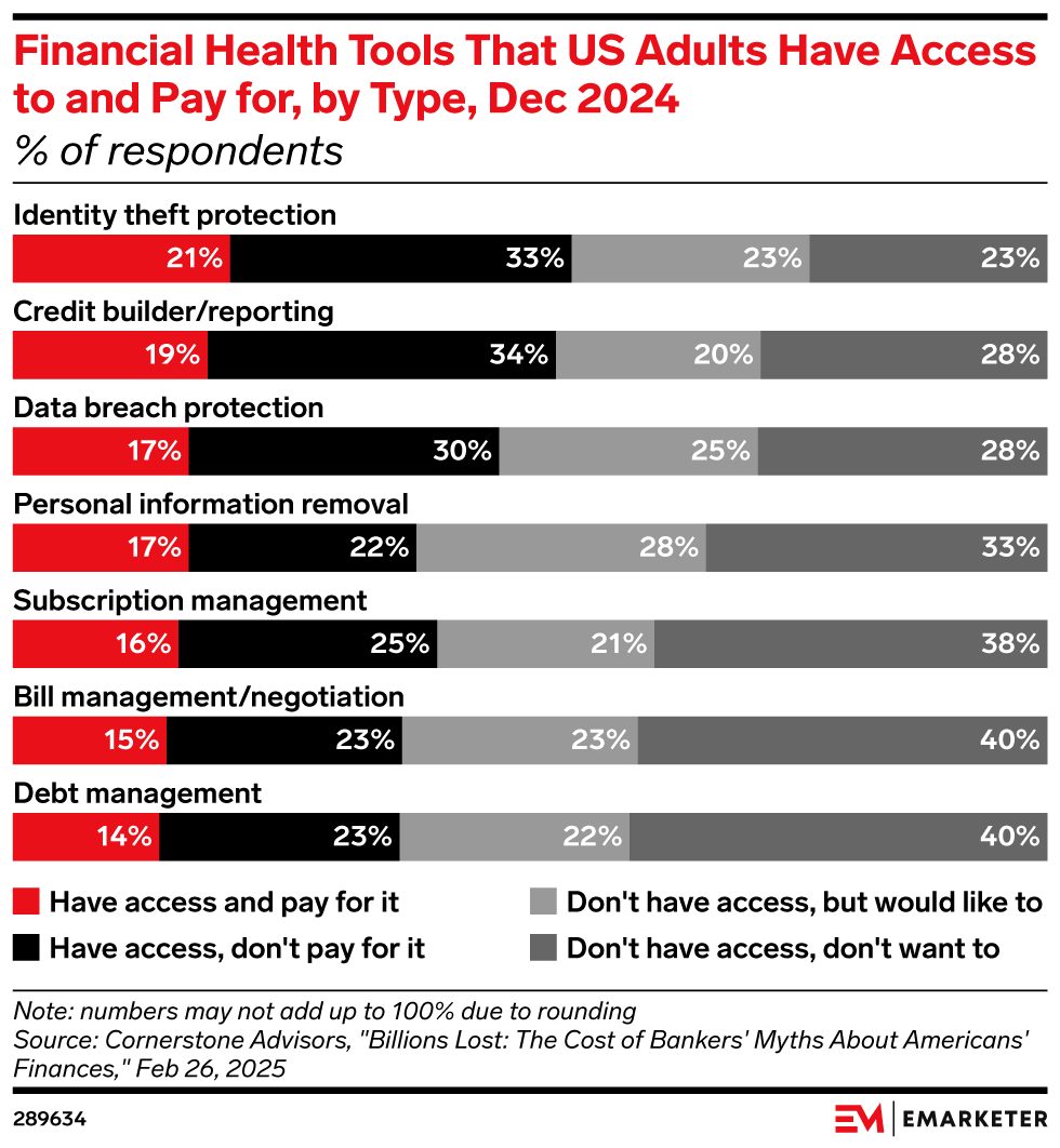 Financial Health Tools That US Adults Have Access to and Pay for, by Type, Dec 2024 (% of respondents)