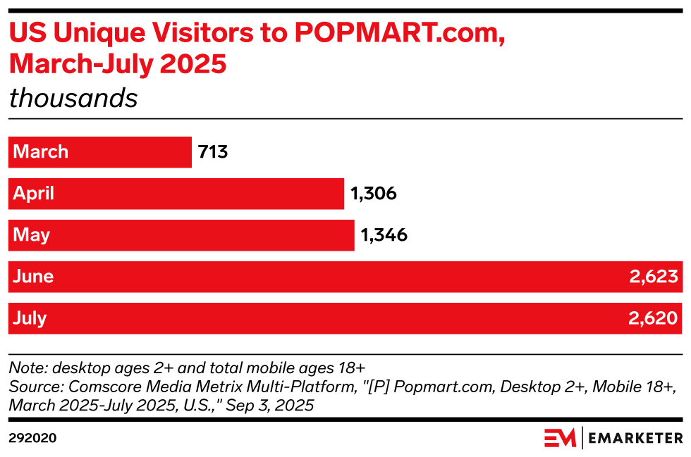 US Unique Visitors to POPMART.com, March-July 2025 (thousands)