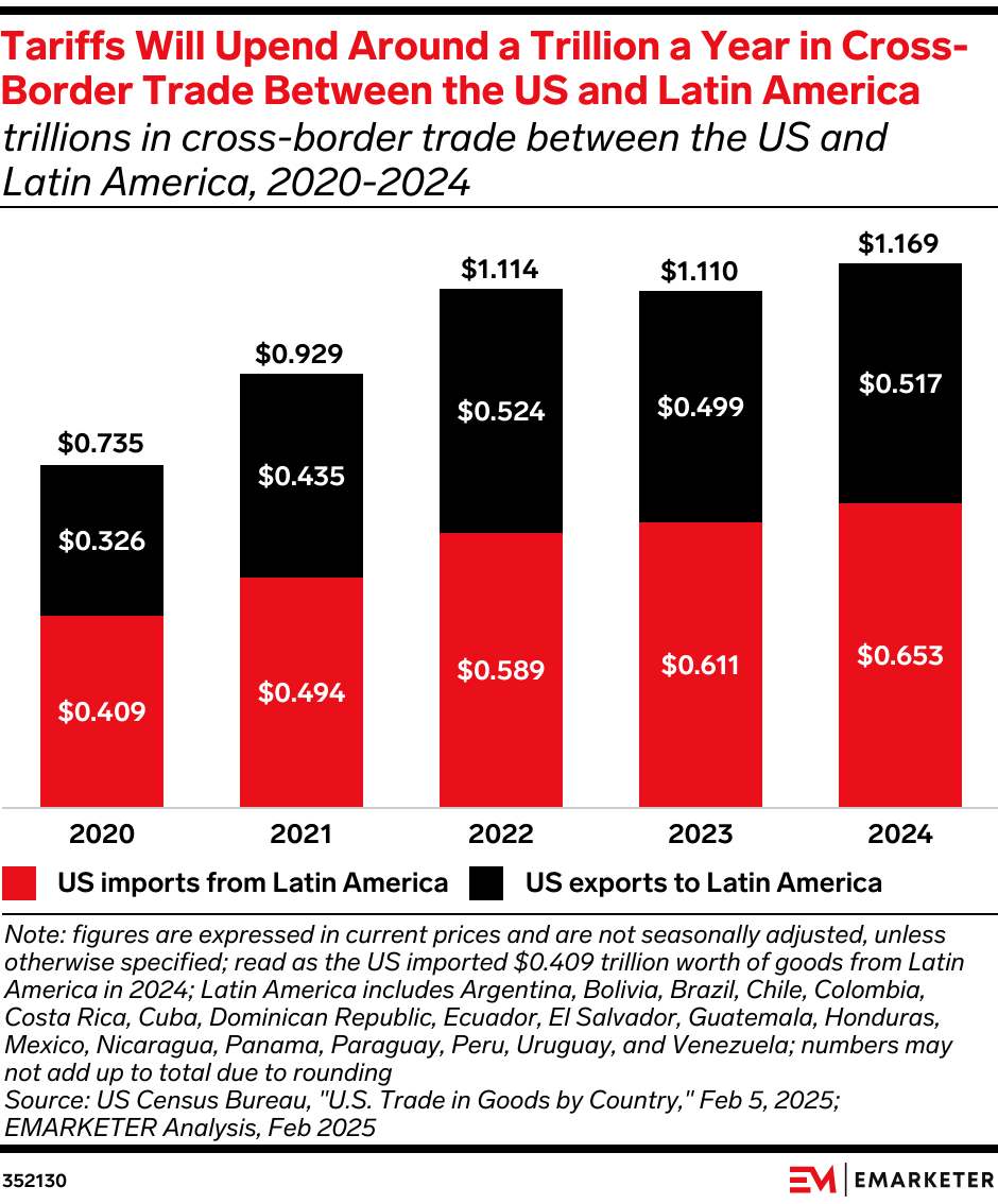 Tariffs Will Upend Around a Trillion a Year in Cross-Border Trade Between the US and Latin America (trillions in cross-border trade between the US and Latin America, 2020-2024)