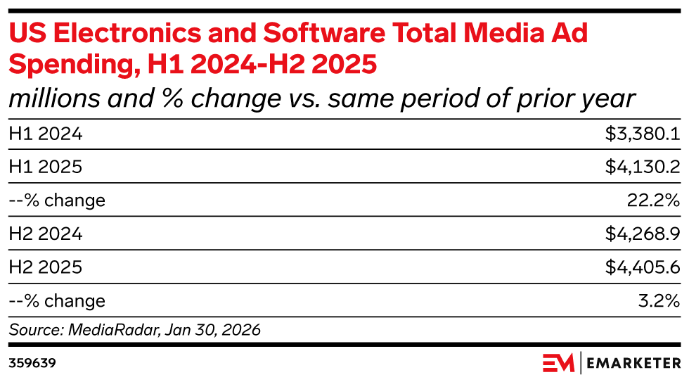 US Electronics and Software Total Media Ad Spending, H1 2024-H2 2025 (millions and % change vs. same period of prior year)
