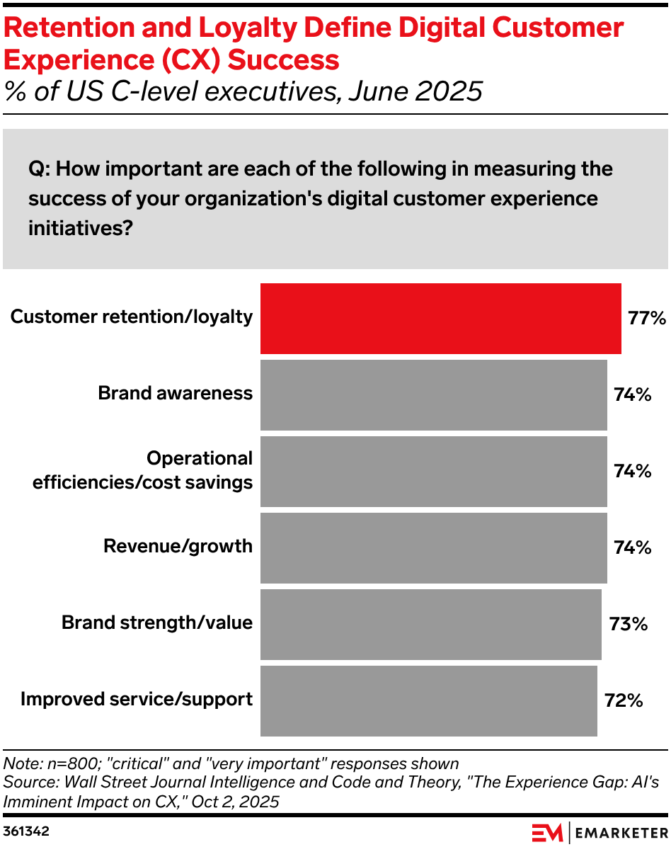 How CMOs Are Redefining Growth Through the Customer Experience